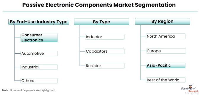 Passive-Electronic-Components-Market-Segmentation